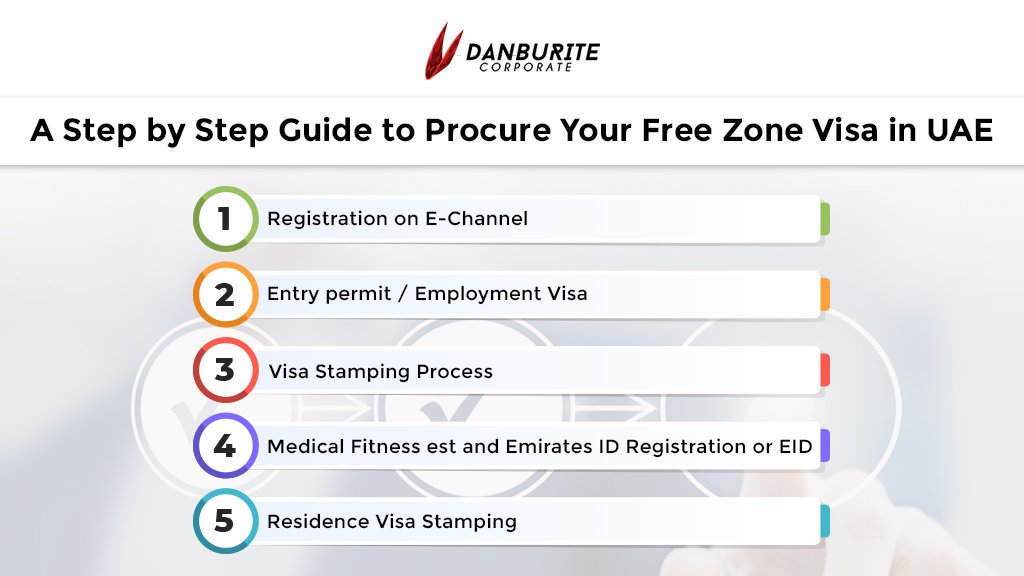 UAE eVisa Application Process