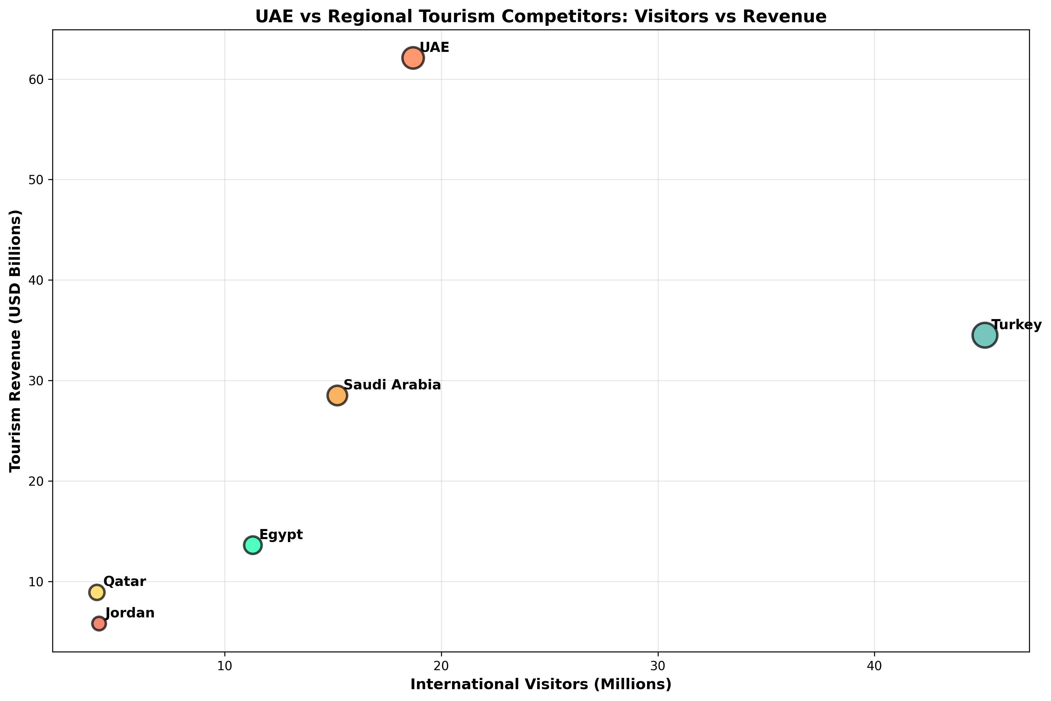 Regional Competition Analysis