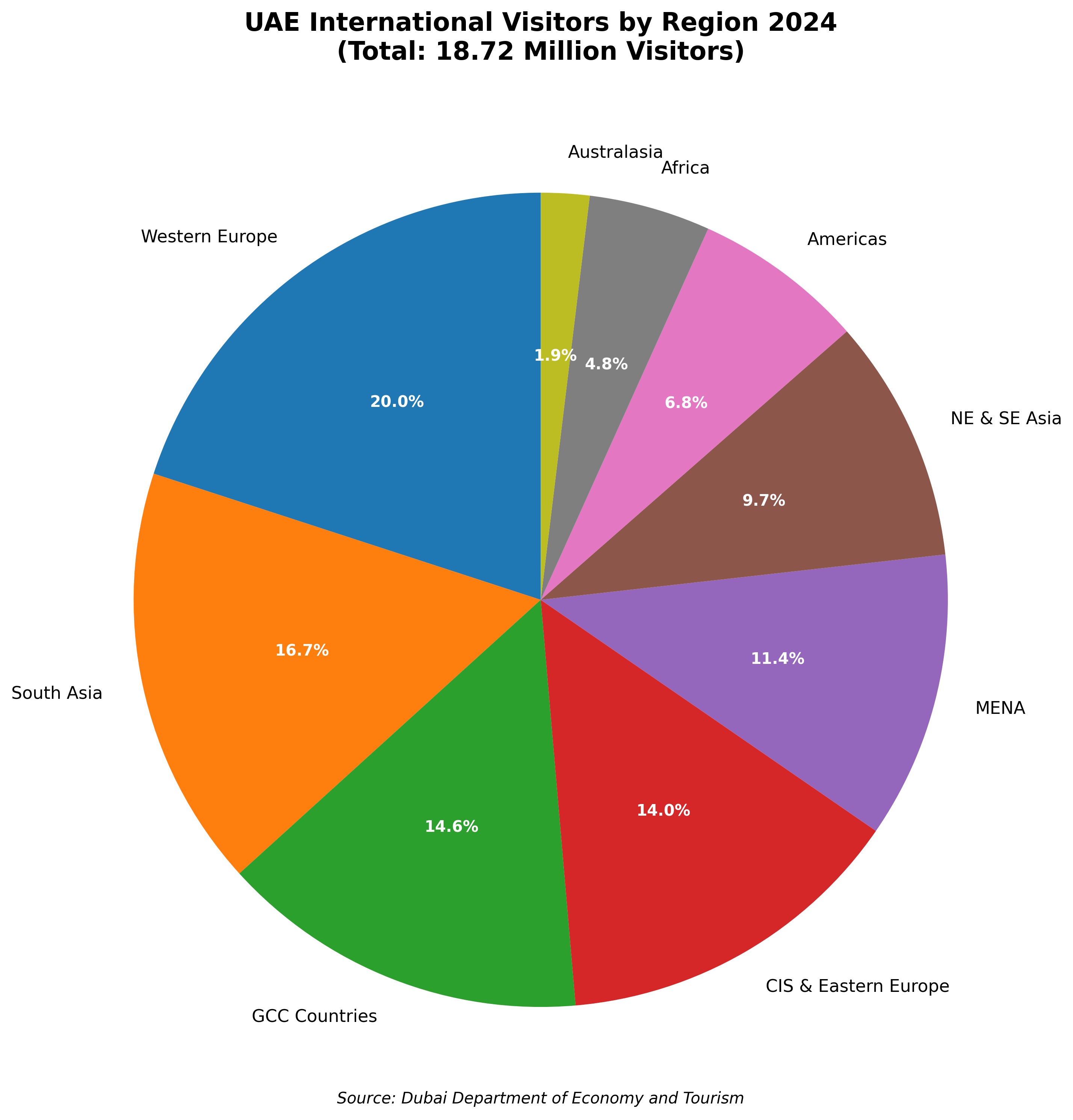 UAE Regional Visitor Distribution 2024