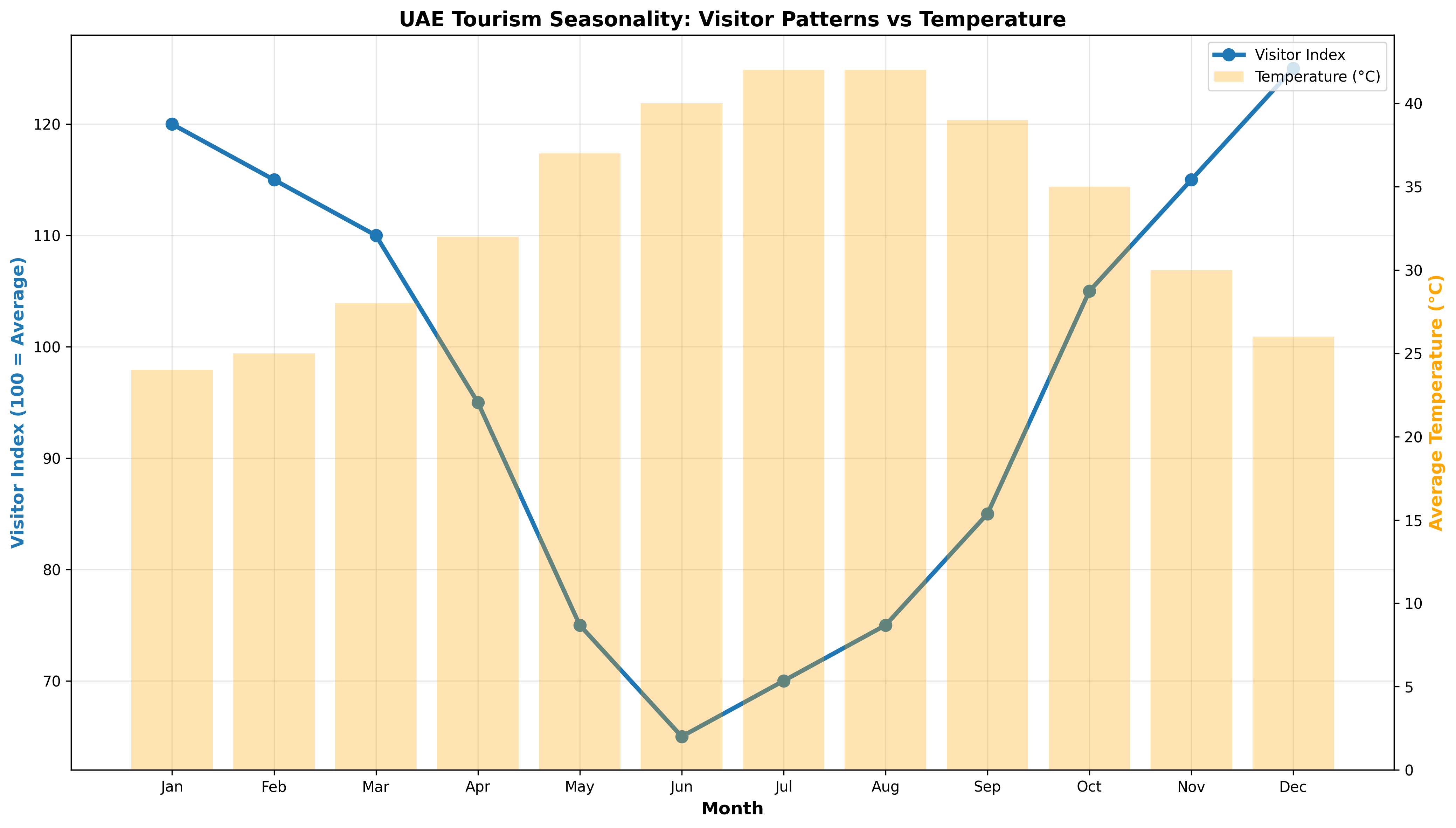 Seasonal Tourism Patterns