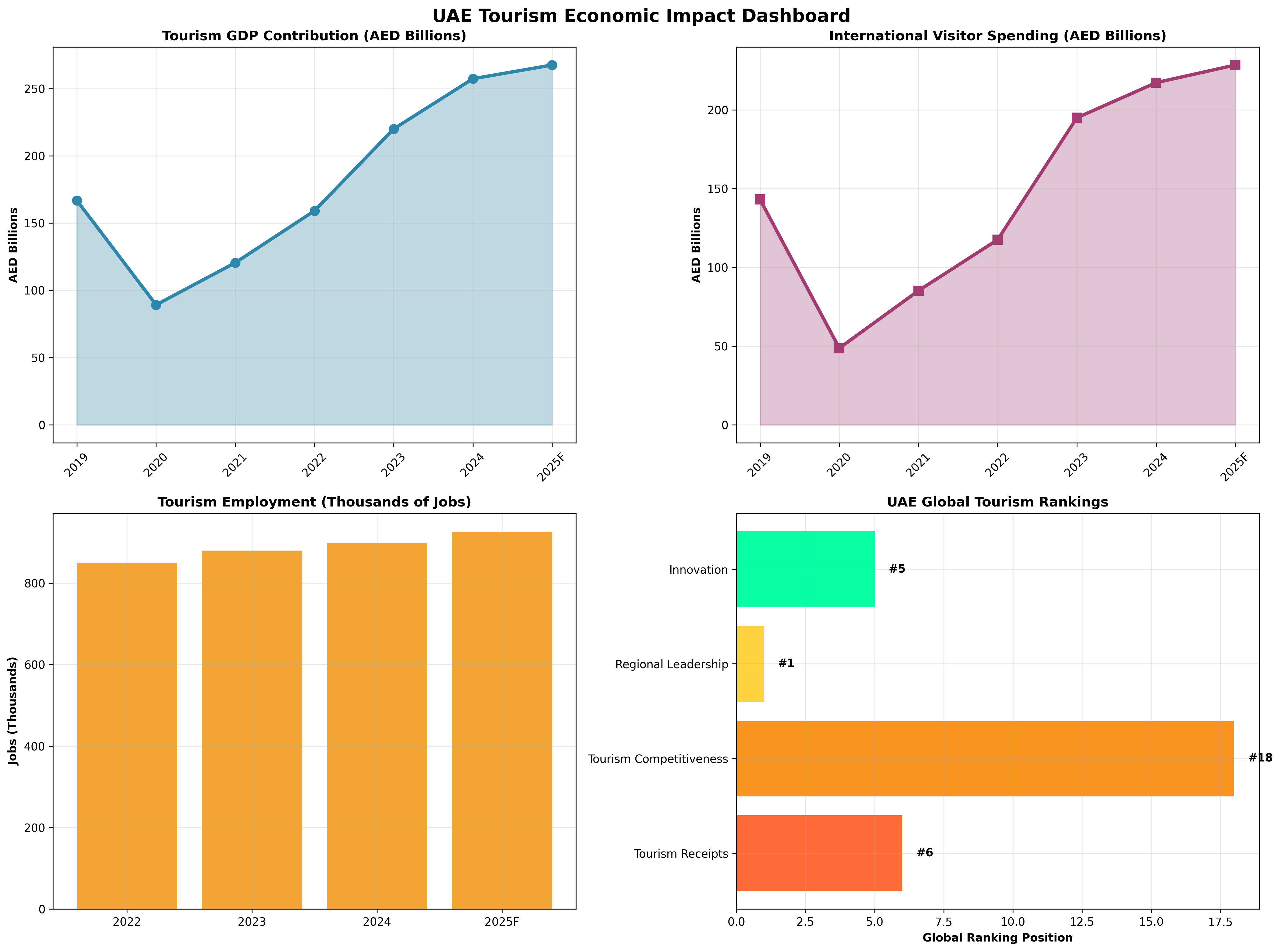 Tourism Economic Impact Analysis