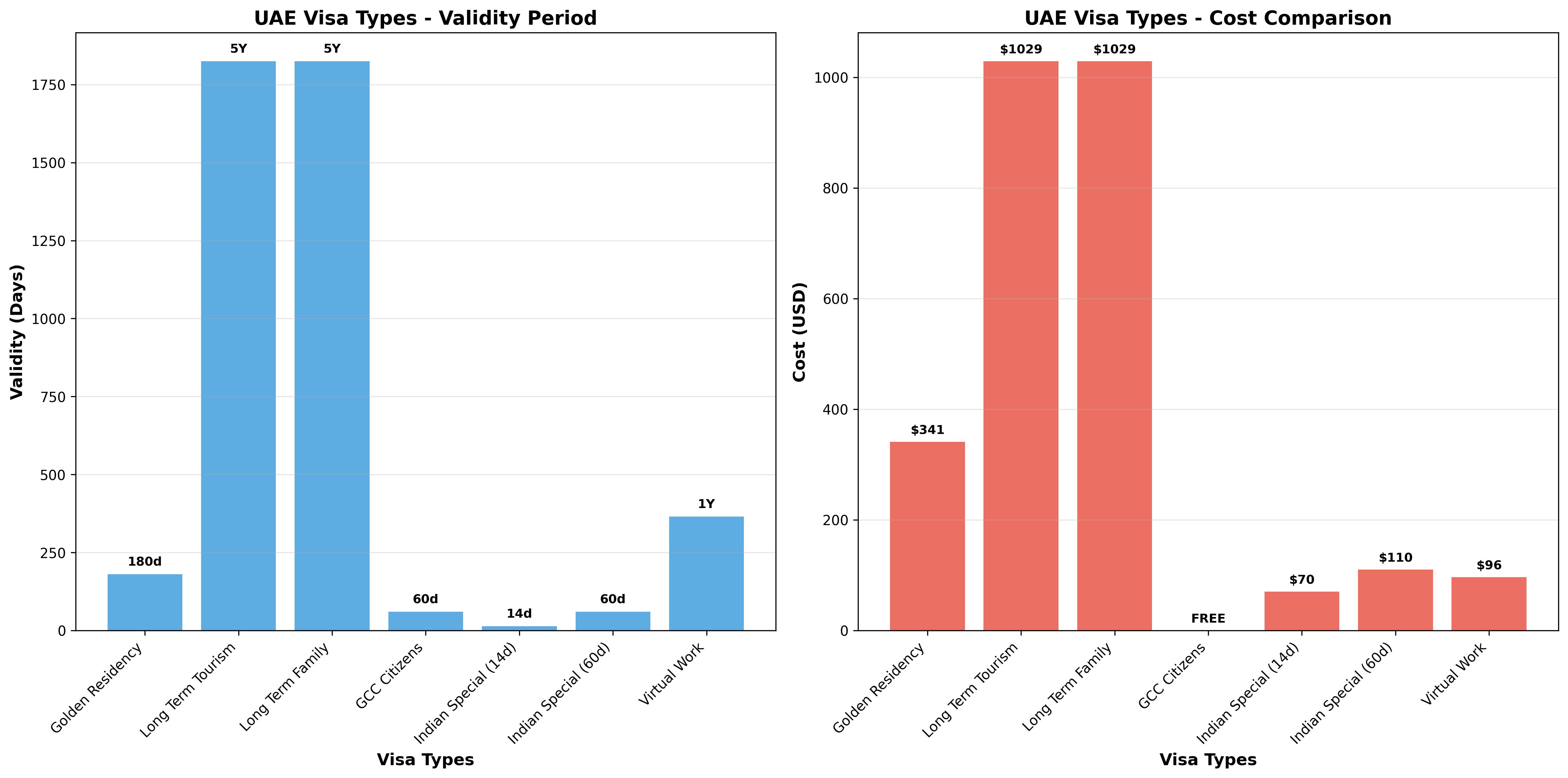 Visa Processing Times Comparison